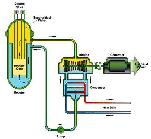 Lò phản ứng làm mát bằng nƣớc siêu tới hạn