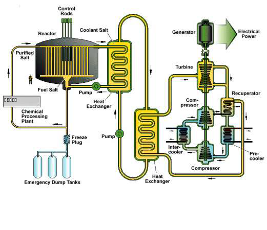 Lò phản ứng muối nóng chảy