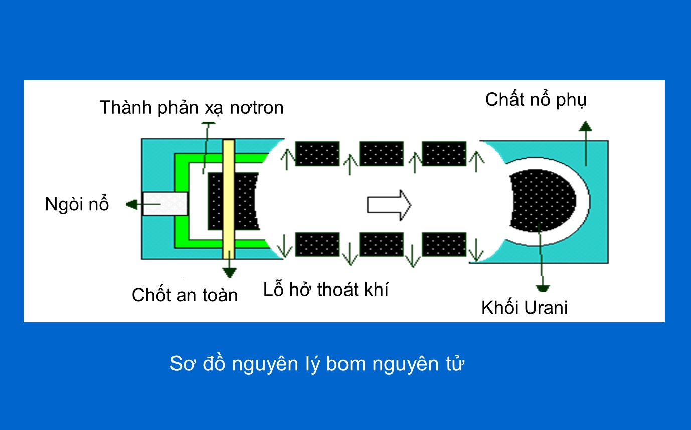 Sơ đồ nguyên lý bom nguyên tử