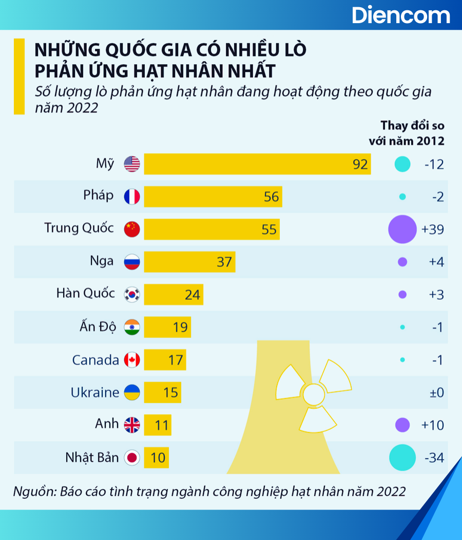 Xếp hạng điện hạt nhân trên thế giới