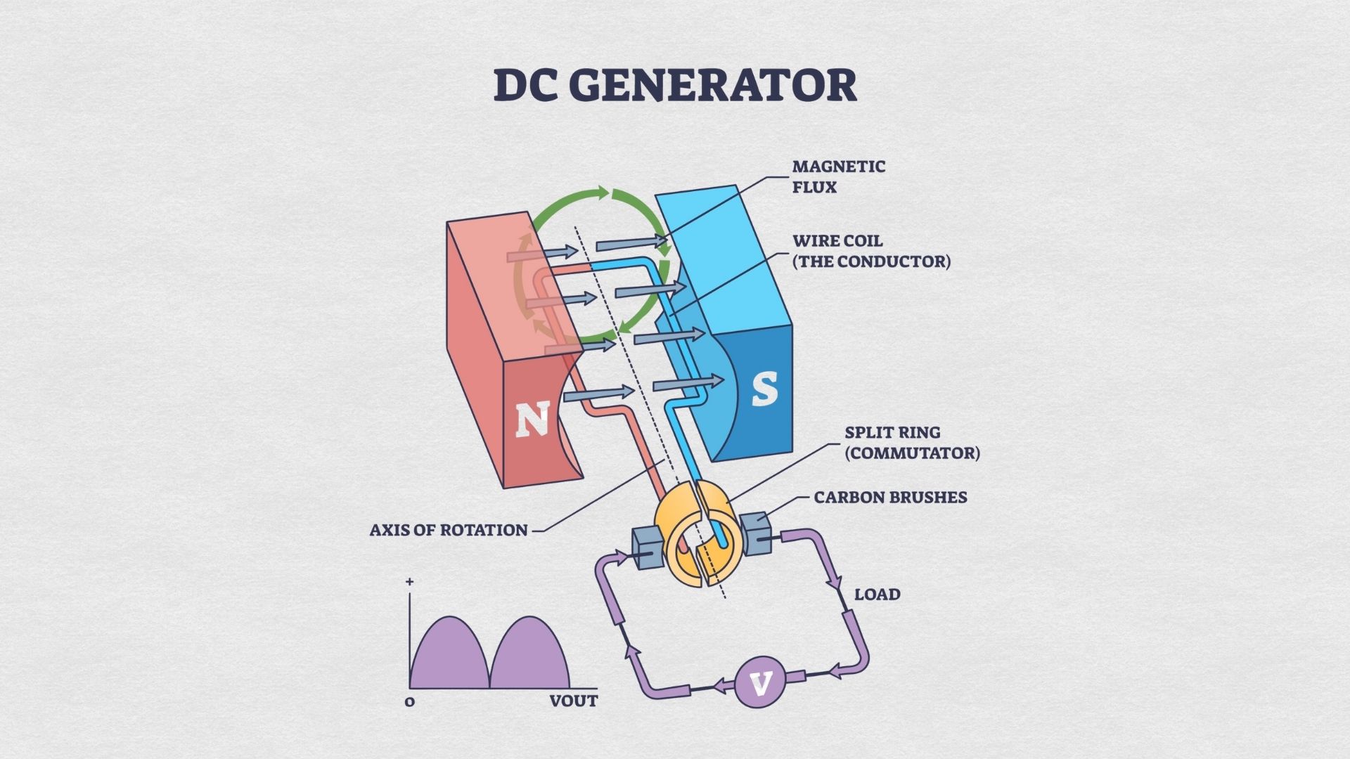 động cơ 1 chiều