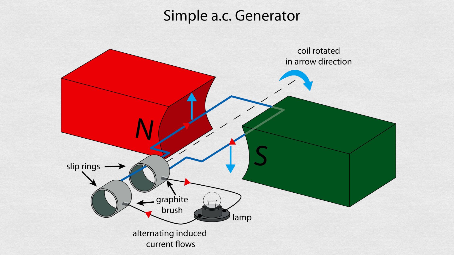 may phat dien xoay chieu