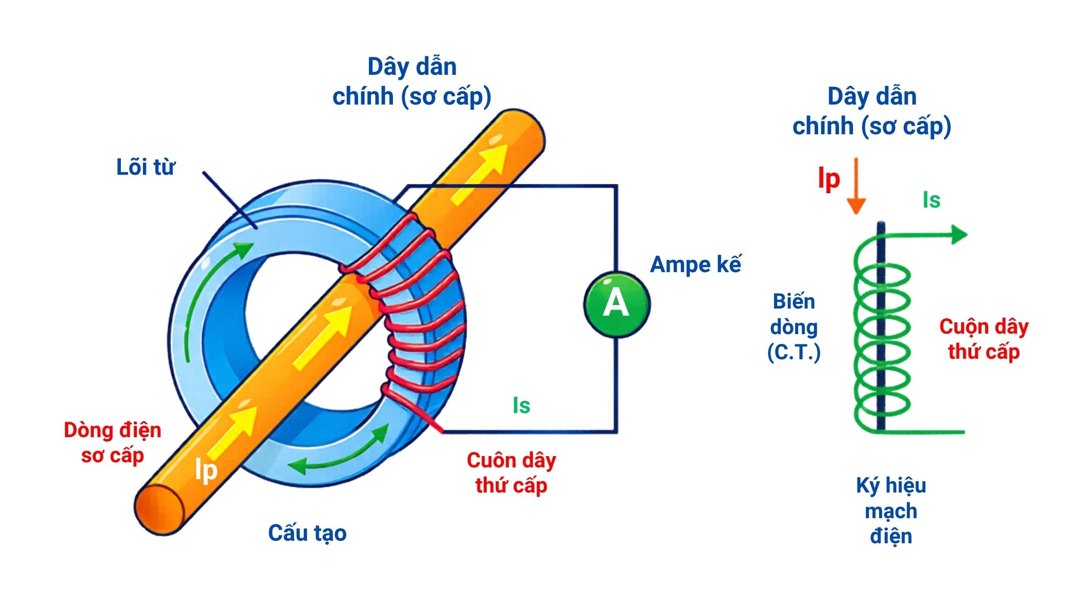 Nguyên lý máy biến dòng điện Nguyên lý hoạt động của biến dòng TI/CT