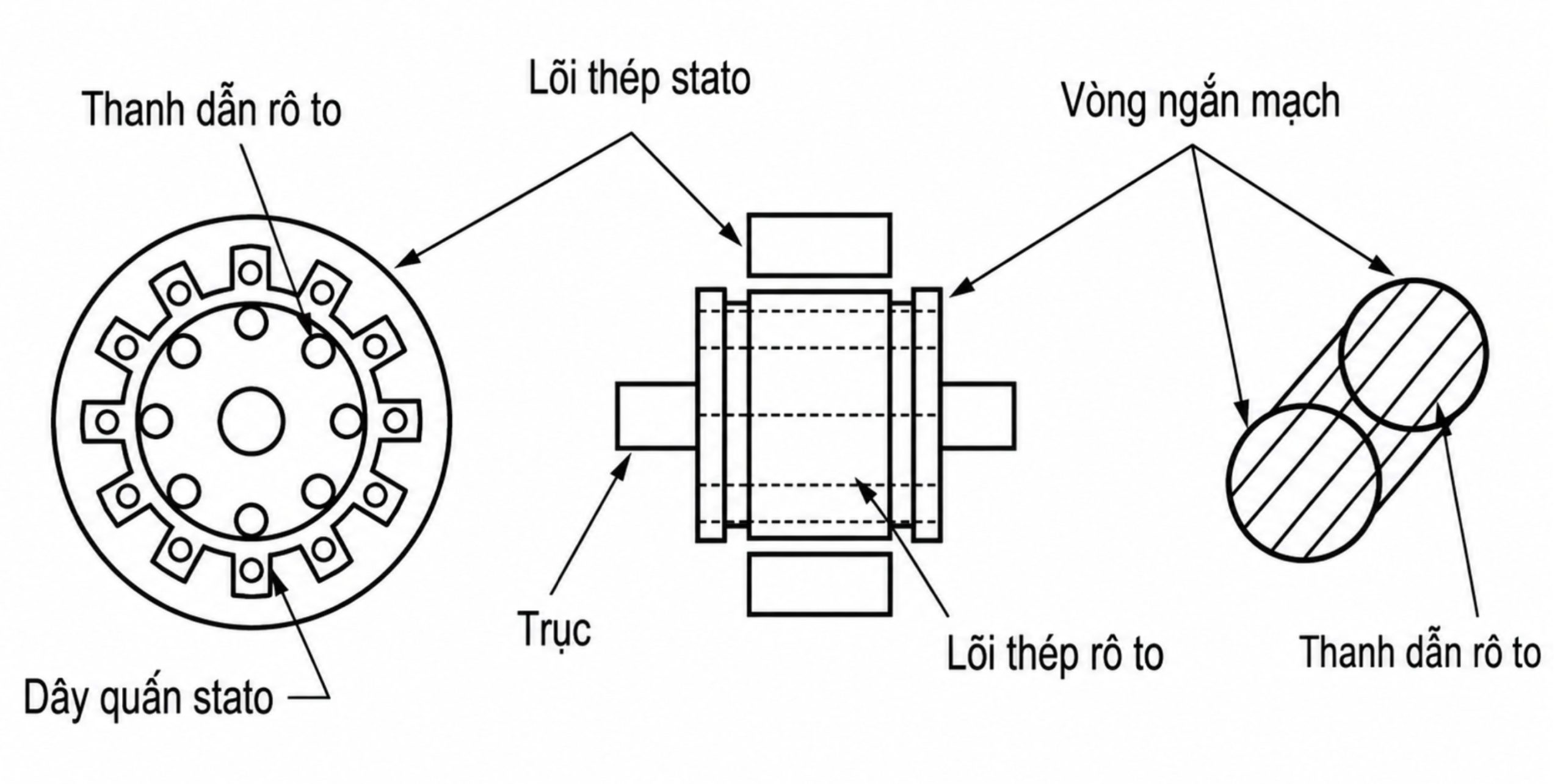 Cấu tạo rô to ngắn mạch cau-tao-roto-ngan-mach-long-soc-day-quan-thanh-nhom