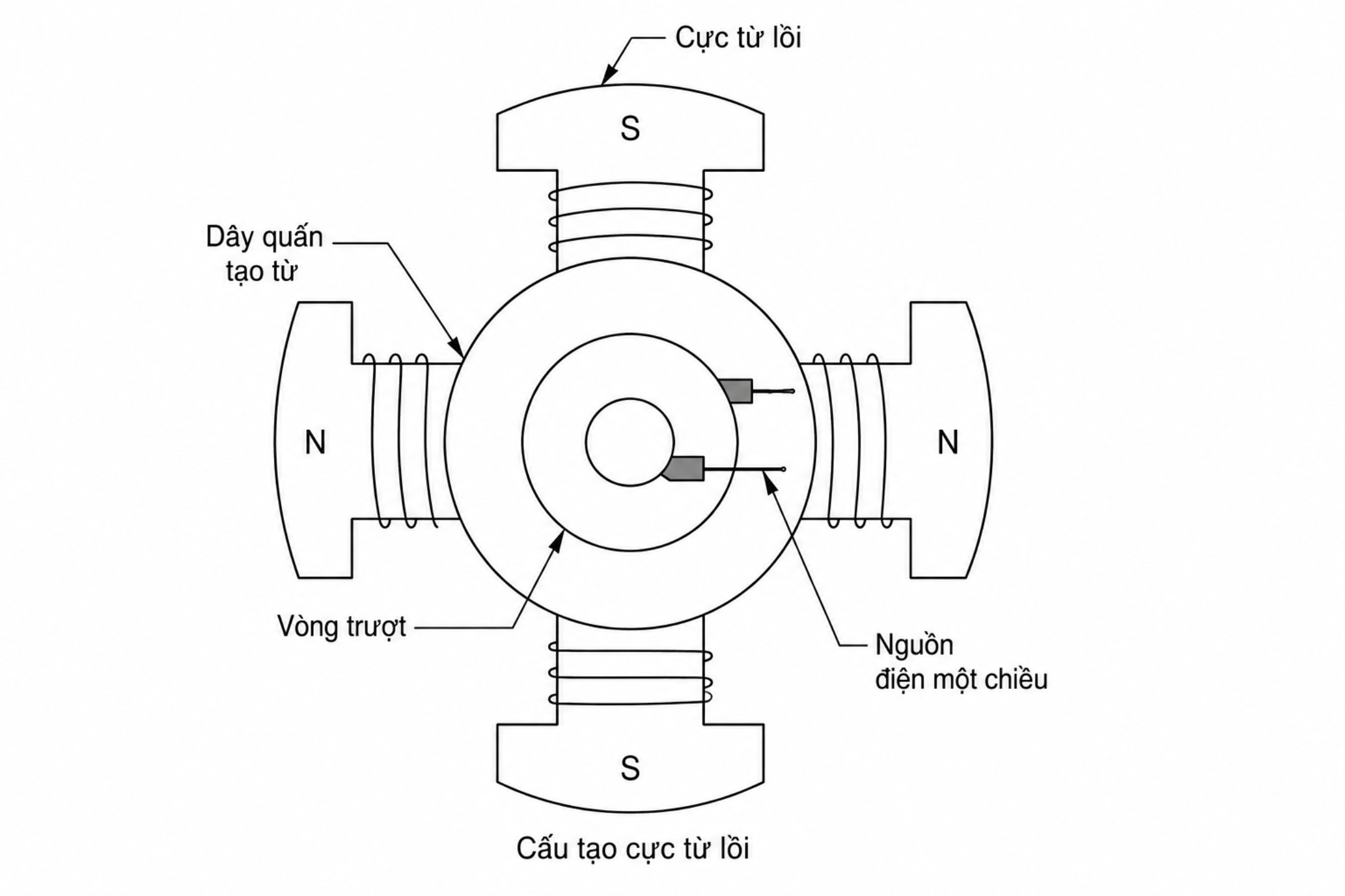 rotor-cuc-loi-may-dien-dong-bo-cau-tao