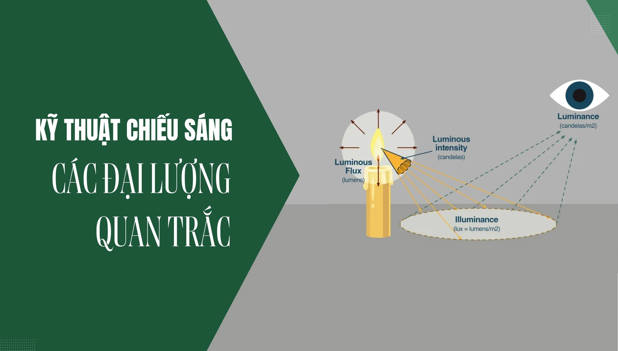 Hình ảnh minh họa nguồn sáng phát ra quang thông, cường độ sáng, độ rọi và độ chói – các đại lượng quang trắc cơ bản trong kỹ thuật chiếu sáng.