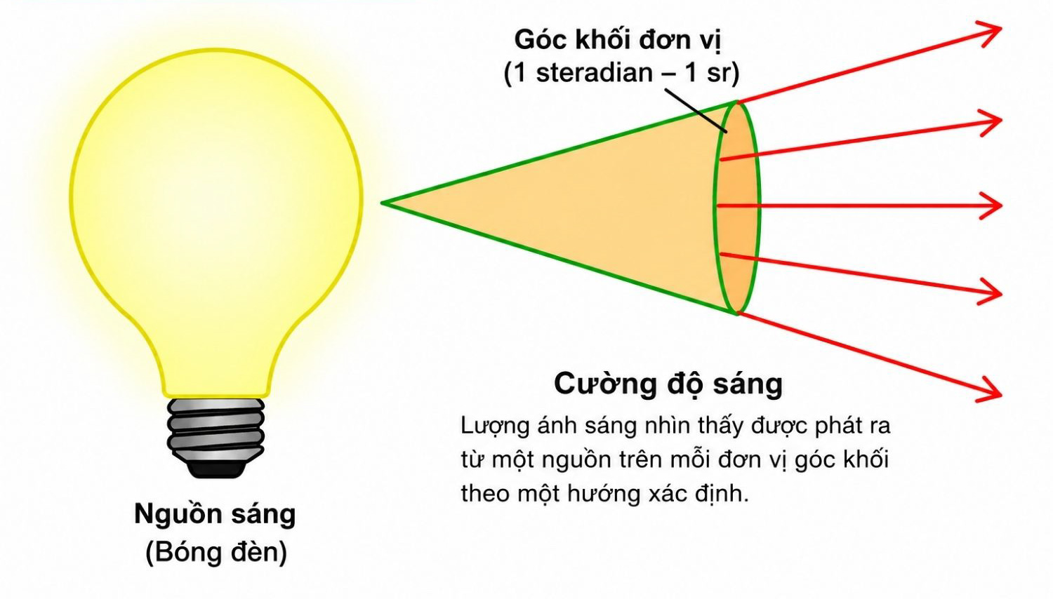 Góc khối cường độ sáng Góc khối cường độ sáng
